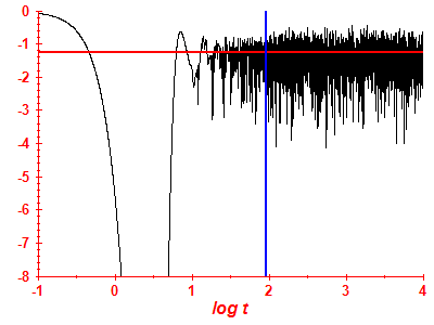 Survival probability log